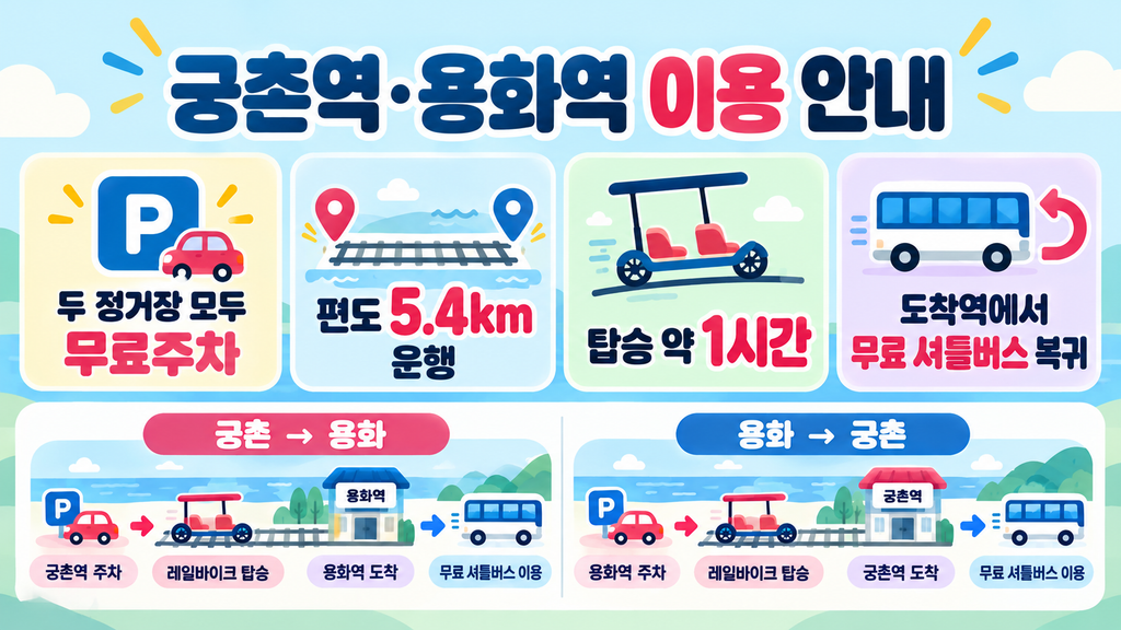 삼척 해양레일바이크 궁촌역 용화역 이용 안내 이미지